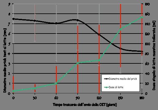 Fig 1: riduzione del Prick test con il passare del tempo e l’aumento della dose