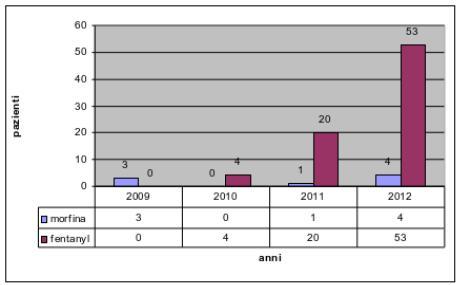 Fig.2 - Analisi dei dati quadriennio 2009/2012