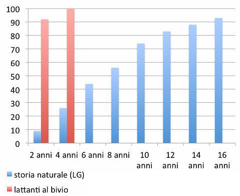 Fig 3: Percentuali di risoluzione dell’allergia alimentare alle diverse eta’ in bambini trattati con dieta di eliminazione secondo le vigenti Linee Guida ( LG, colonnine celesti) e in bambini entrati nel progetto lattanti al buivio ( colonnine rosa) . Nel gruppo sperimentale il 100% dei casi ha raggiunto la completa tolleranza entro i 27 mesi  ( contro il 23% di tolleranti alla stessa eta’ tra i casi trattati isecondo le linee guida).       