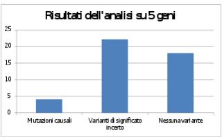 Risultati dell'analisi su 5 geni