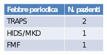 Diagnosi genetiche definite nei 4 casi positivi