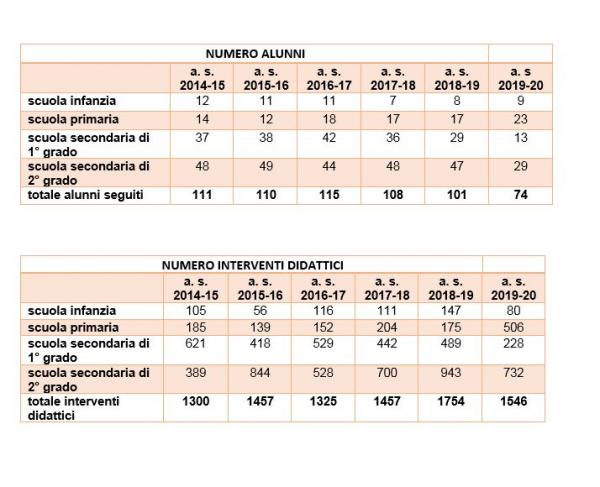 Tabelle con alcuni dati sul progetto Scuola in Ospedale al Burlo negli anni scorsi
